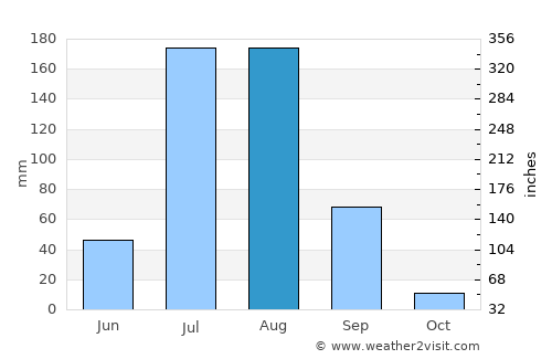 Nasīrābād average rain in August