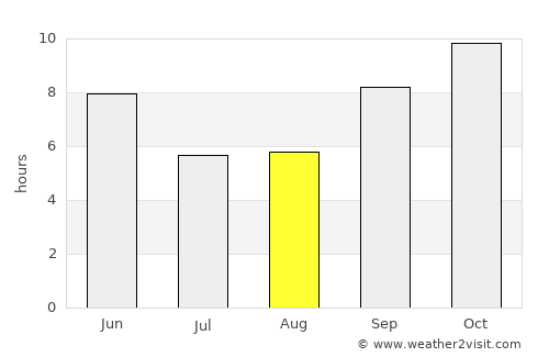 Nasīrābād average rain in August