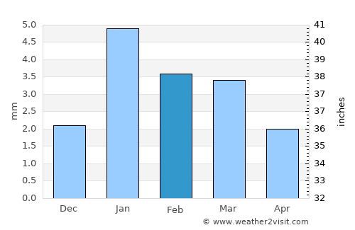 Nasīrābād average rain in February