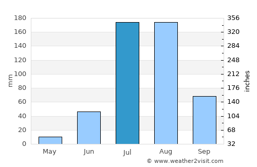 Nasīrābād average rain in July