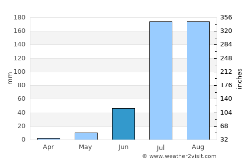 Nasīrābād average rain in June