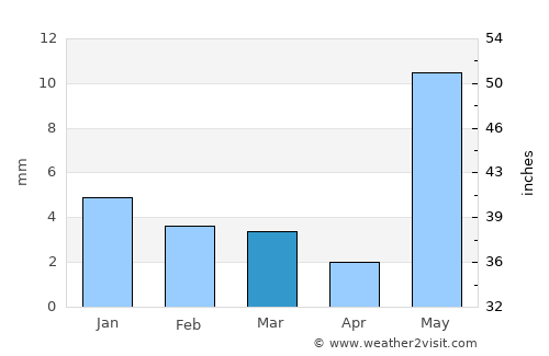 Nasīrābād average rain in March