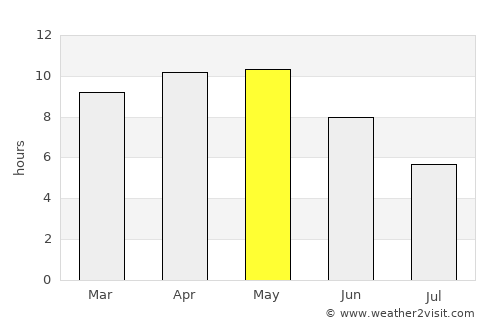 Nasīrābād average rain in May