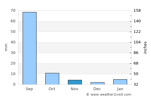 Nasīrābād average rain in November