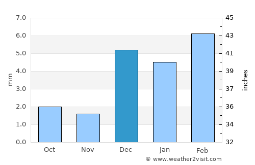 Nasīrābād average rain in December