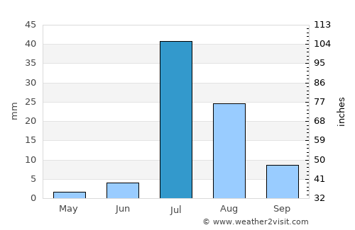 Nasīrābād average rain in July
