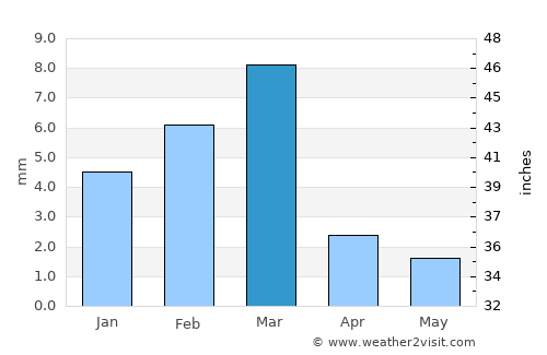 Nasīrābād average rain in March