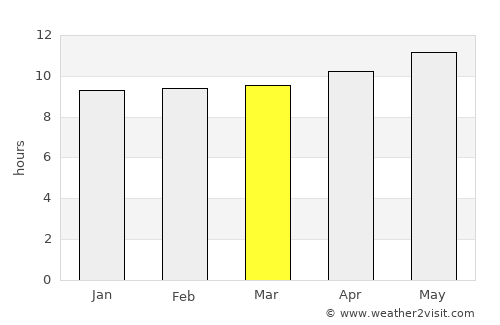 Nasīrābād average rain in March