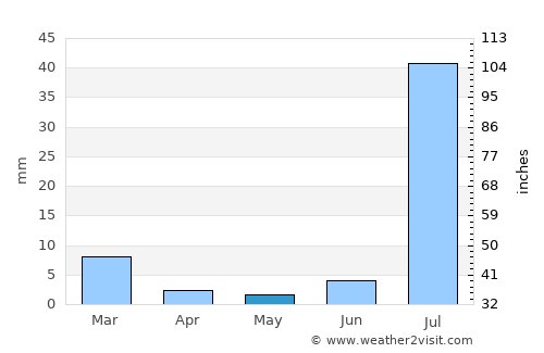 Nasīrābād average rain in May