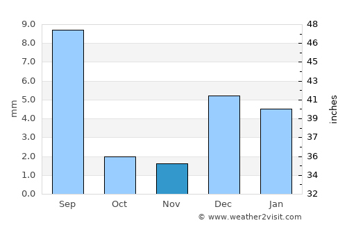 Nasīrābād average rain in November