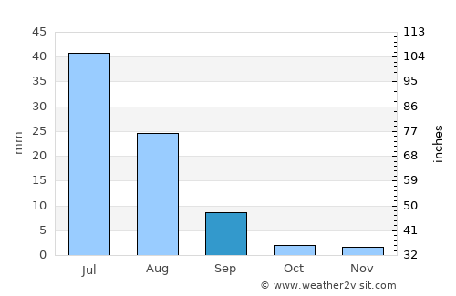 Nasīrābād average rain in September