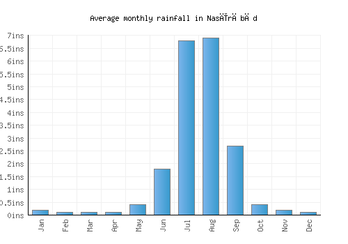 Nasīrābād monthly rainfall chart (inches)