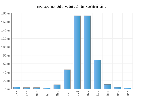 Nasīrābād monthly rainfall chart (mm)