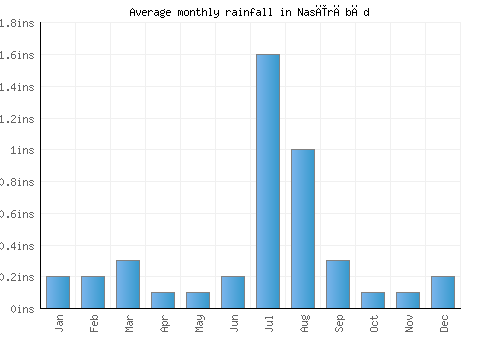 Nasīrābād monthly rainfall chart (inches)