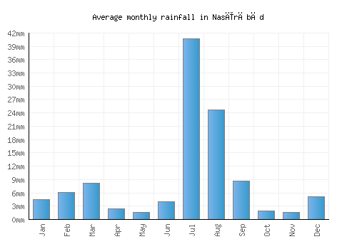 Nasīrābād monthly rainfall chart (mm)