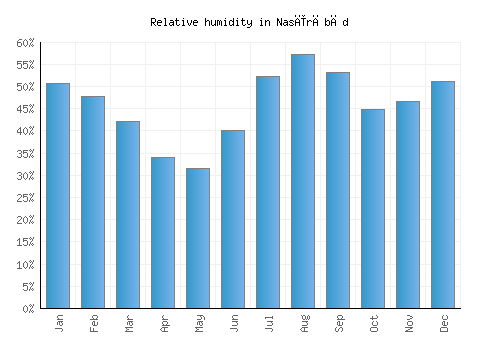 Nasīrābād relative humidity averages