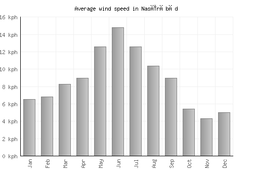 Nasīrābād average winspeed by month (km/h)