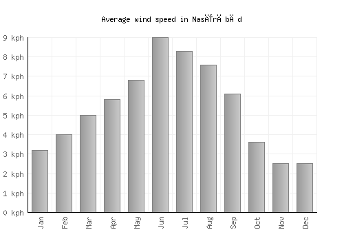Nasīrābād average winspeed by month (km/h)
