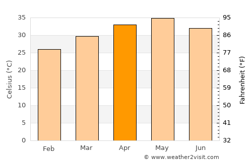 Nāspur average temperature in April