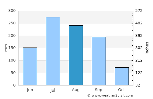Nāspur average rain in August