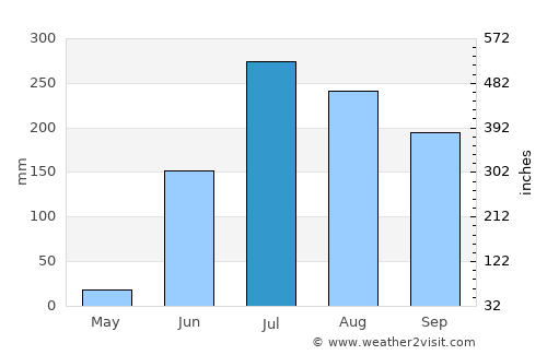 Nāspur average rain in July