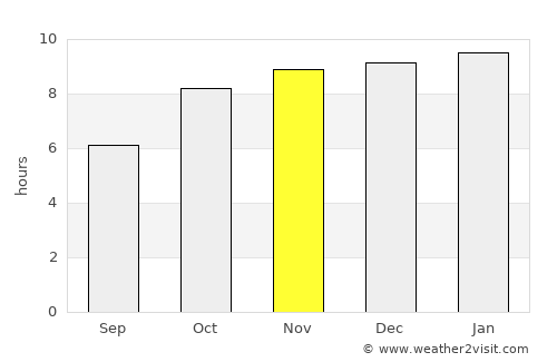 Nāspur average rain in November