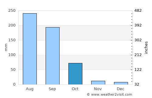 Nāspur average rain in October