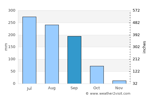 Nāspur average rain in September