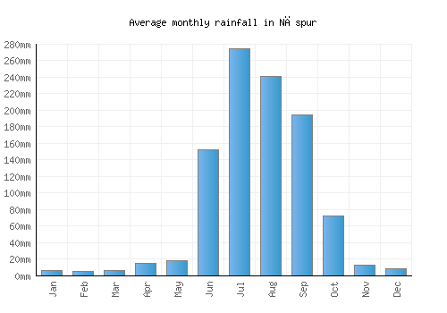Nāspur monthly rainfall chart (mm)