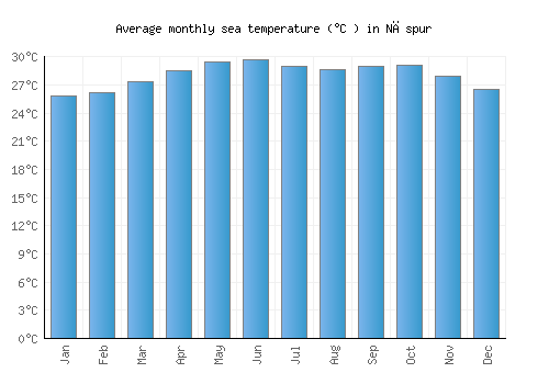 Nāspur average sea temperature chart (Celsius)
