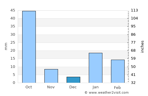 Nāsriganj average rain in December