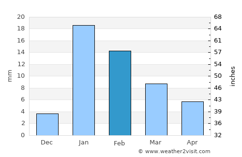 Nāsriganj average rain in February