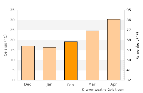 Nāsriganj average temperature in February