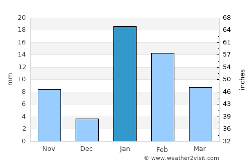 Nāsriganj average rain in January