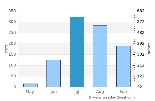 Nāsriganj average rain in July