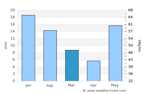 Nāsriganj average rain in March