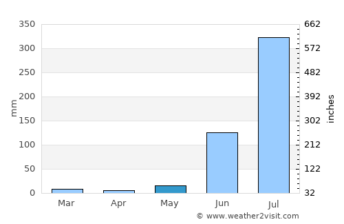 Nāsriganj average rain in May