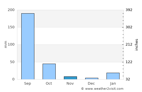 Nāsriganj average rain in November