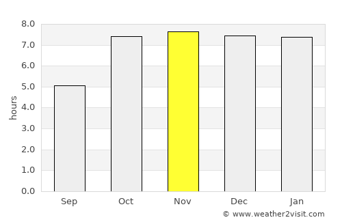 Nāsriganj average rain in November