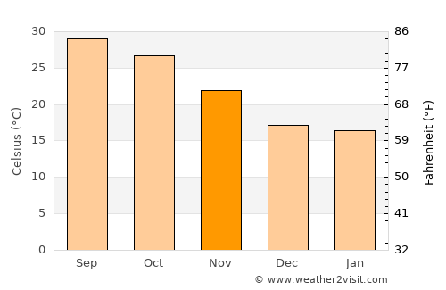 Nāsriganj average temperature in November