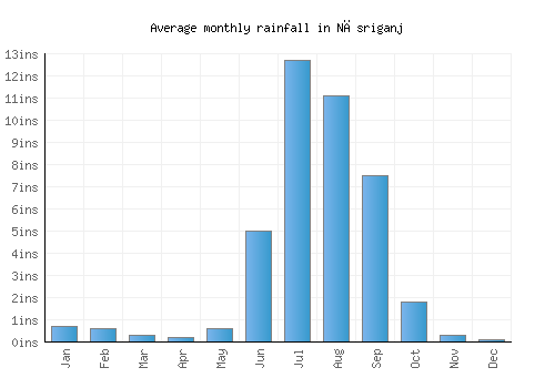 Nāsriganj monthly rainfall chart (inches)