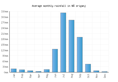 Nāsriganj monthly rainfall chart (mm)