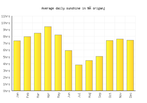 Nāsriganj average daily sunshine chart