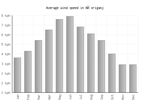 Nāsriganj average winspeed by month (km/h)