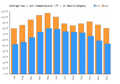 Nasrullahganj average minimum / maximum temperatures (Fahrenheit)