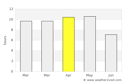 Nasrullahganj average rain in April