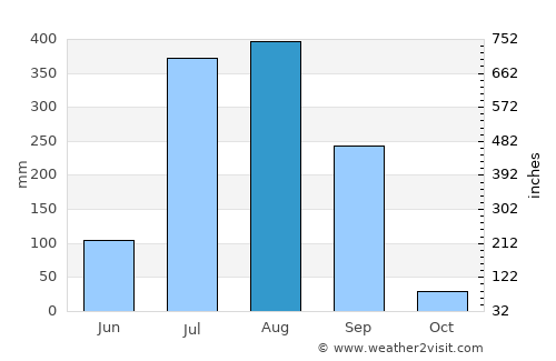 Nasrullahganj average rain in August