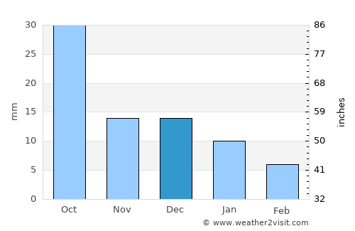 Nasrullahganj average rain in December
