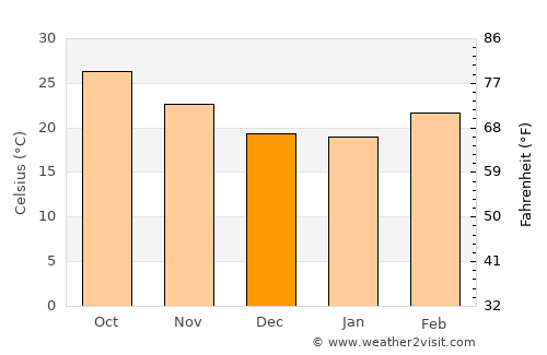 Nasrullahganj average temperature in December