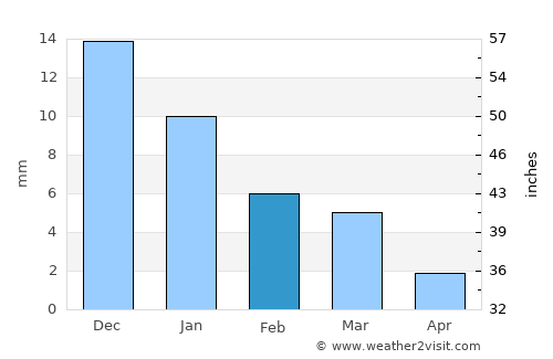 Nasrullahganj average rain in February